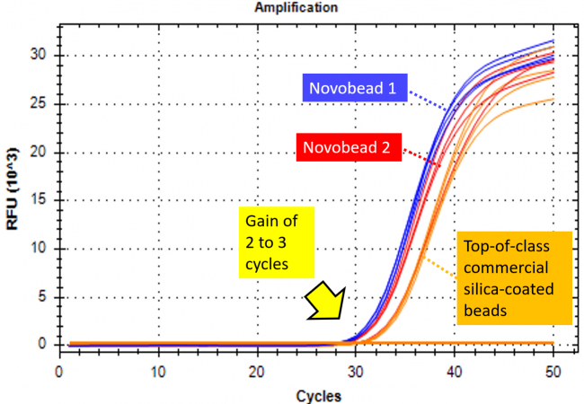 pcr4 Sample real time PCR and RT-PCR assays using Novobead in inhibitor-containing samples